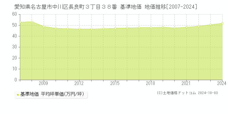 愛知県名古屋市中川区長良町３丁目３８番 基準地価 地価推移[2007-2024]