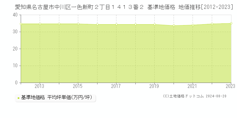 愛知県名古屋市中川区一色新町２丁目１４１３番２ 基準地価格 地価推移[2012-2023]