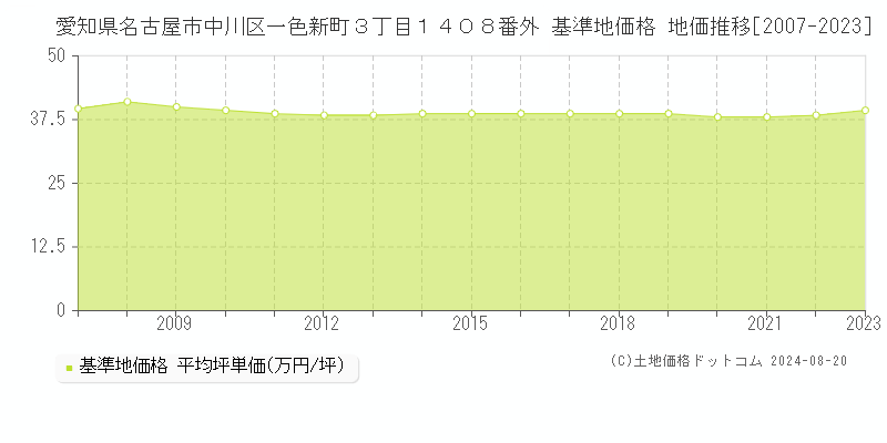 愛知県名古屋市中川区一色新町３丁目１４０８番外 基準地価格 地価推移[2007-2023]