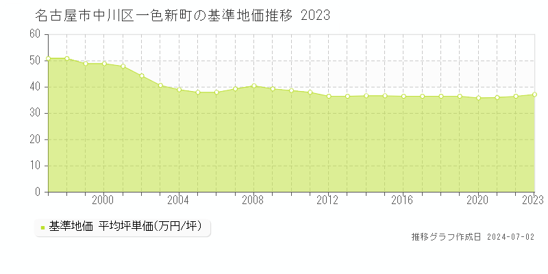 名古屋市中川区一色新町の基準地価推移グラフ 