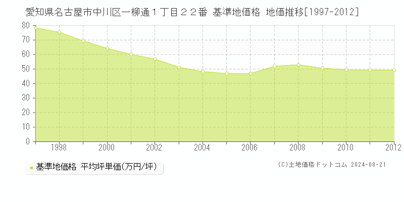 愛知県名古屋市中川区一柳通１丁目２２番 基準地価格 地価推移[1997-2012]