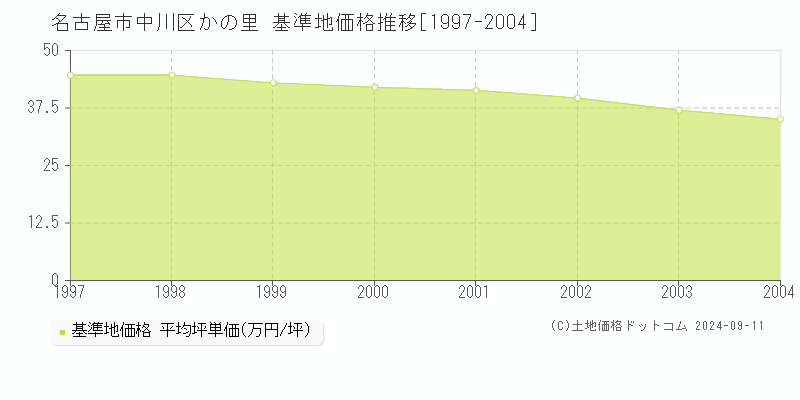 かの里(名古屋市中川区)の基準地価格推移グラフ(坪単価)[1997-2004年]