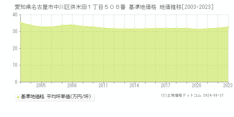 愛知県名古屋市中川区供米田１丁目５０８番 基準地価格 地価推移[2003-2023]