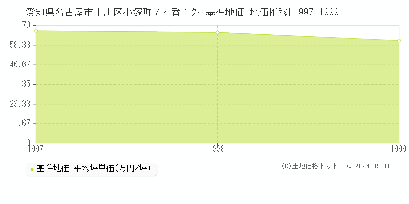 愛知県名古屋市中川区小塚町７４番１外 基準地価 地価推移[1997-1999]