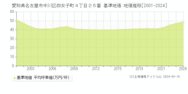 愛知県名古屋市中川区四女子町４丁目２５番 基準地価 地価推移[2001-2024]