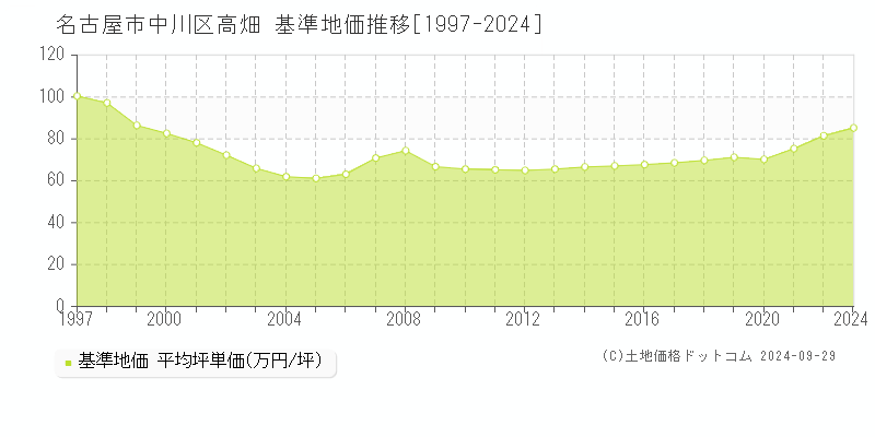 高畑(名古屋市中川区)の基準地価推移グラフ(坪単価)[1997-2024年]