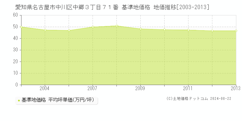 愛知県名古屋市中川区中郷３丁目７１番 基準地価格 地価推移[2003-2013]