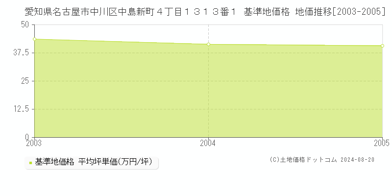 愛知県名古屋市中川区中島新町４丁目１３１３番１ 基準地価 地価推移[2003-2005]