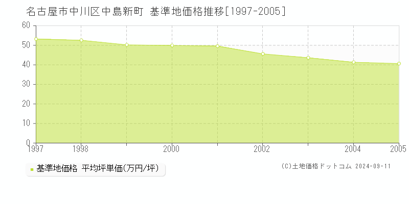 中島新町(名古屋市中川区)の基準地価格推移グラフ(坪単価)[1997-2005年]