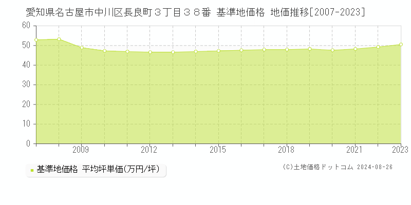 愛知県名古屋市中川区長良町３丁目３８番 基準地価格 地価推移[2007-2023]