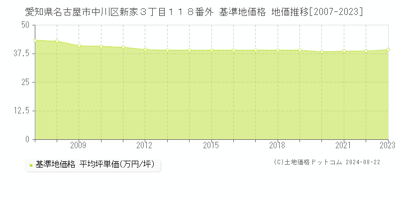 愛知県名古屋市中川区新家３丁目１１８番外 基準地価格 地価推移[2007-2023]