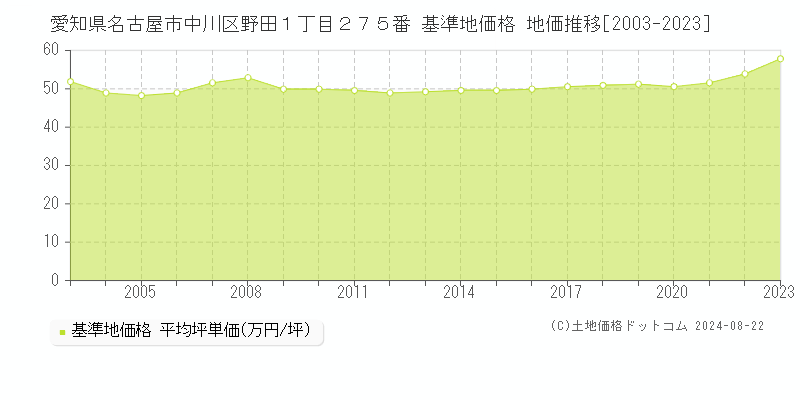 愛知県名古屋市中川区野田１丁目２７５番 基準地価 地価推移[2003-2024]