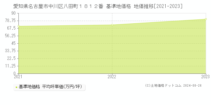 愛知県名古屋市中川区八田町１８１２番 基準地価格 地価推移[2021-2023]