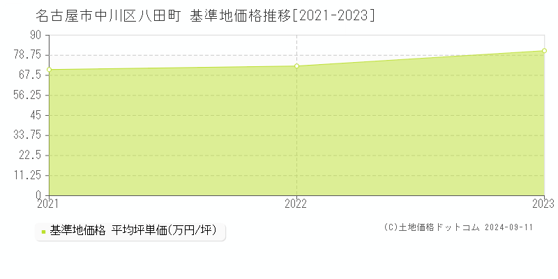 八田町(名古屋市中川区)の基準地価格推移グラフ(坪単価)[2021-2023年]