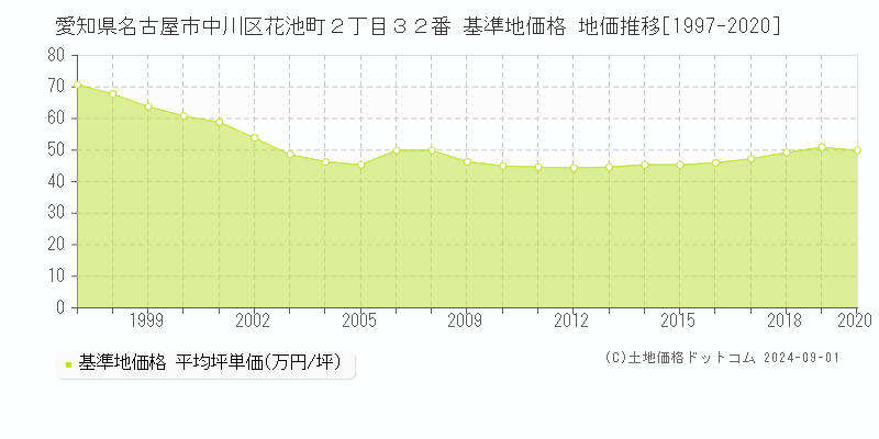 愛知県名古屋市中川区花池町２丁目３２番 基準地価格 地価推移[1997-2020]