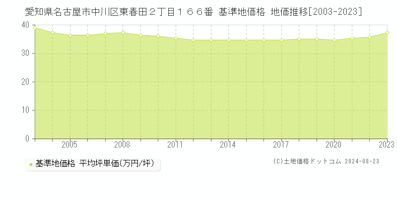 愛知県名古屋市中川区東春田２丁目１６６番 基準地価格 地価推移[2003-2023]