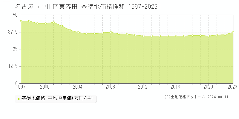 東春田(名古屋市中川区)の基準地価格推移グラフ(坪単価)[1997-2023年]