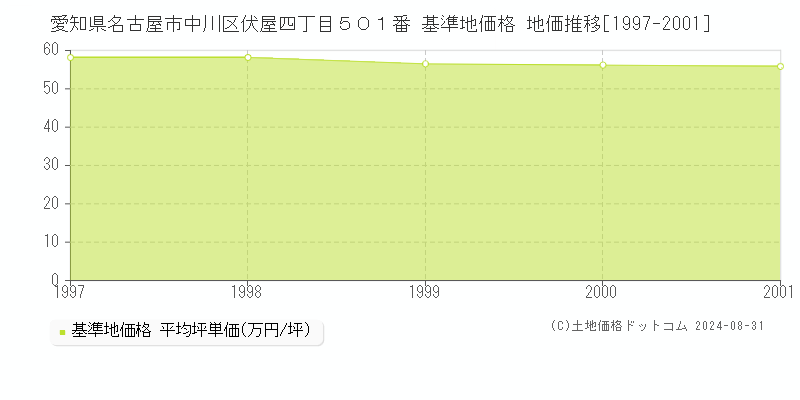 愛知県名古屋市中川区伏屋四丁目５０１番 基準地価 地価推移[1997-2001]