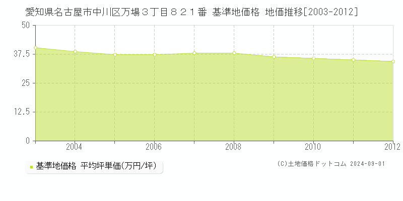 愛知県名古屋市中川区万場３丁目８２１番 基準地価格 地価推移[2003-2012]