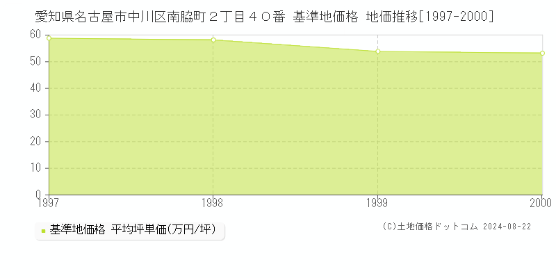 愛知県名古屋市中川区南脇町２丁目４０番 基準地価 地価推移[1997-2000]