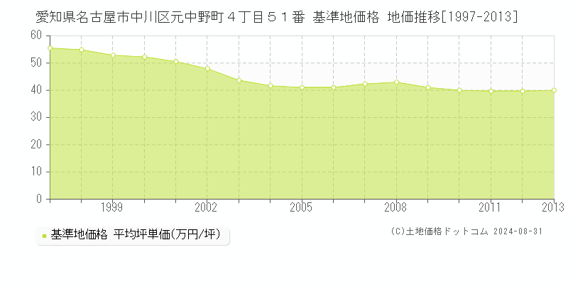 愛知県名古屋市中川区元中野町４丁目５１番 基準地価 地価推移[1997-2013]