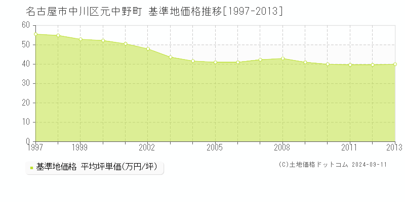 元中野町(名古屋市中川区)の基準地価推移グラフ(坪単価)[1997-2013年]