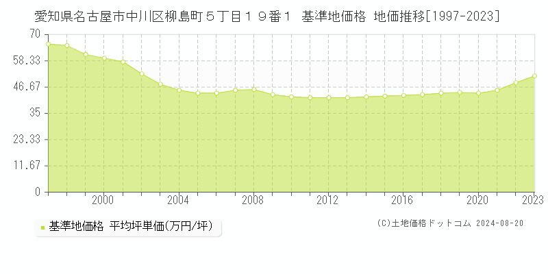 愛知県名古屋市中川区柳島町５丁目１９番１ 基準地価格 地価推移[1997-2023]