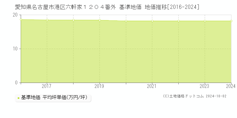 愛知県名古屋市港区六軒家１２０４番外 基準地価 地価推移[2016-2024]