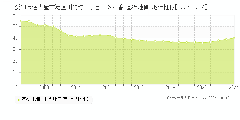 愛知県名古屋市港区川間町１丁目１６８番 基準地価 地価推移[1997-2024]