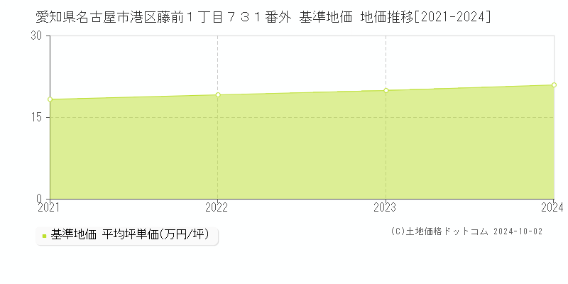 愛知県名古屋市港区藤前１丁目７３１番外 基準地価 地価推移[2021-2024]