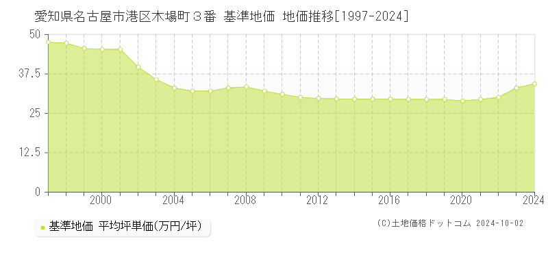 愛知県名古屋市港区木場町３番 基準地価 地価推移[1997-2024]