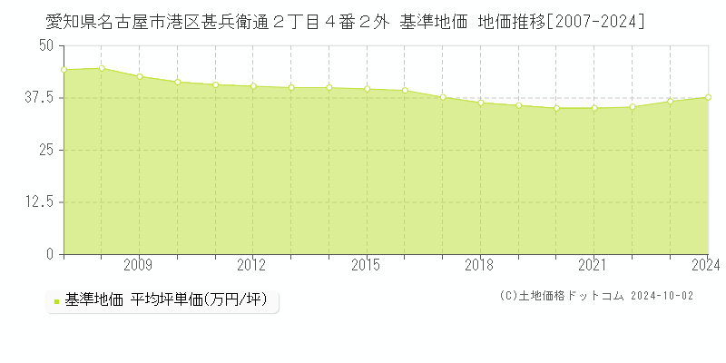 愛知県名古屋市港区甚兵衛通２丁目４番２外 基準地価 地価推移[2007-2024]