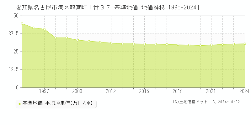 愛知県名古屋市港区龍宮町１番３７ 基準地価 地価推移[1995-2024]