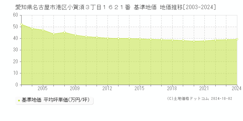 愛知県名古屋市港区小賀須３丁目１６２１番 基準地価 地価推移[2003-2024]