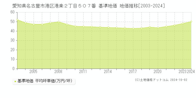 愛知県名古屋市港区港楽２丁目５０７番 基準地価 地価推移[2003-2024]