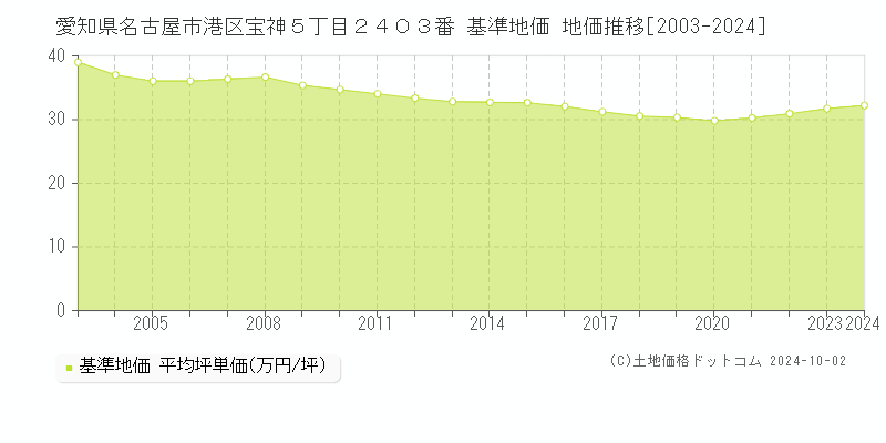 愛知県名古屋市港区宝神５丁目２４０３番 基準地価 地価推移[2003-2024]