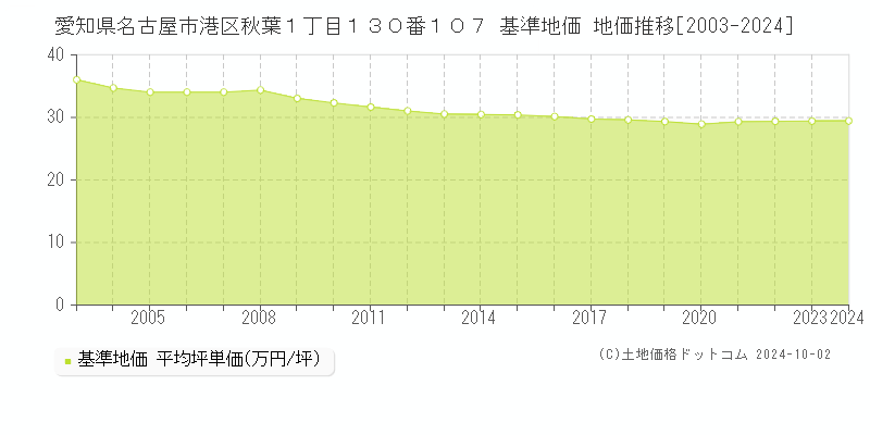 愛知県名古屋市港区秋葉１丁目１３０番１０７ 基準地価 地価推移[2003-2024]