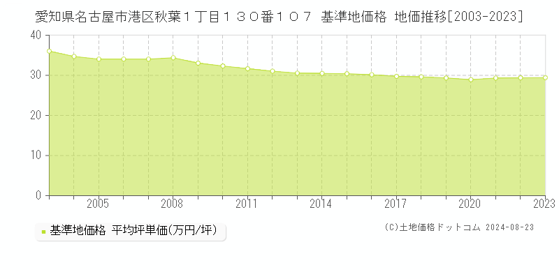 愛知県名古屋市港区秋葉１丁目１３０番１０７ 基準地価 地価推移[2003-2024]