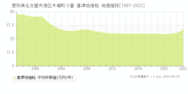 愛知県名古屋市港区木場町３番 基準地価 地価推移[1997-2024]