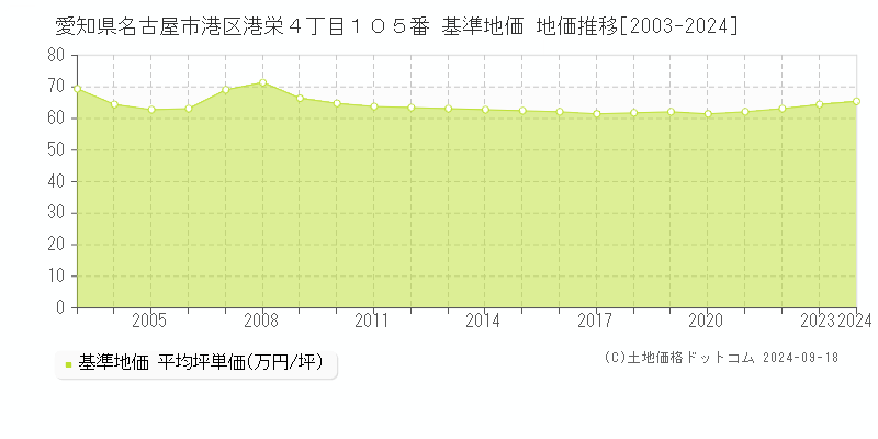 愛知県名古屋市港区港栄４丁目１０５番 基準地価格 地価推移[2003-2023]