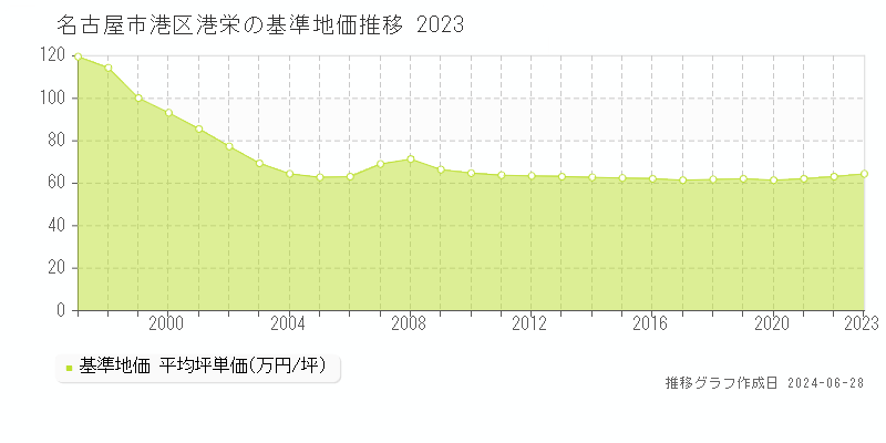 名古屋市港区港栄の基準地価推移グラフ 