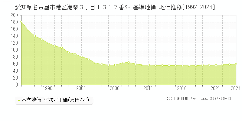 愛知県名古屋市港区港楽３丁目１３１７番外 基準地価格 地価推移[1992-2023]