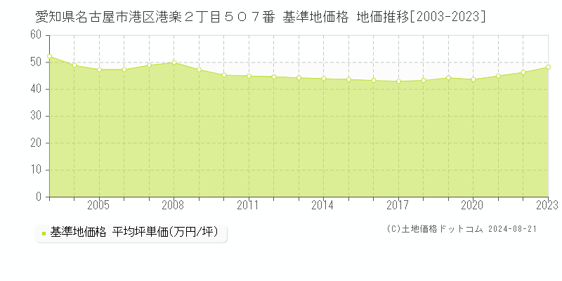 愛知県名古屋市港区港楽２丁目５０７番 基準地価格 地価推移[2003-2023]