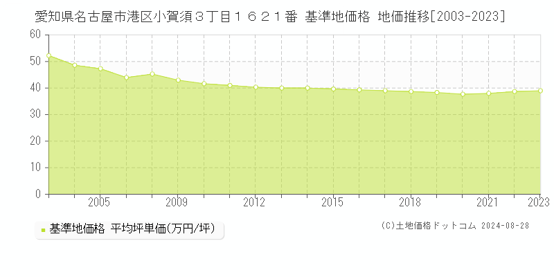 愛知県名古屋市港区小賀須３丁目１６２１番 基準地価格 地価推移[2003-2023]