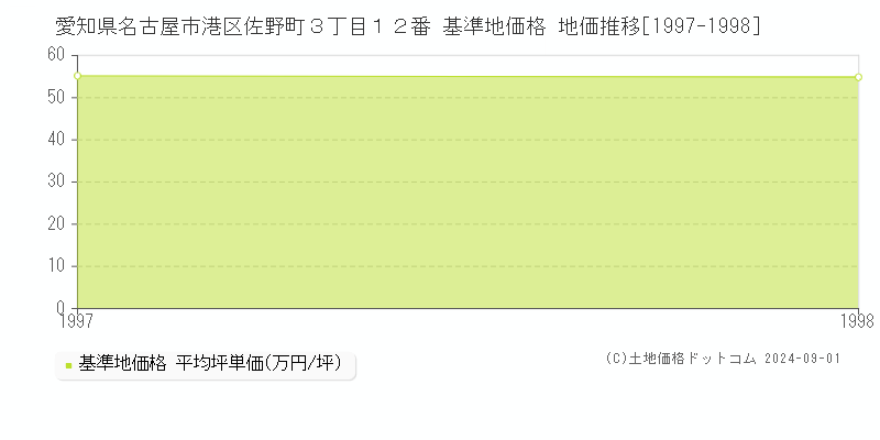 愛知県名古屋市港区佐野町３丁目１２番 基準地価格 地価推移[1997-1998]