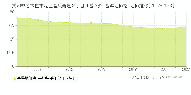 愛知県名古屋市港区甚兵衛通２丁目４番２外 基準地価格 地価推移[2007-2023]