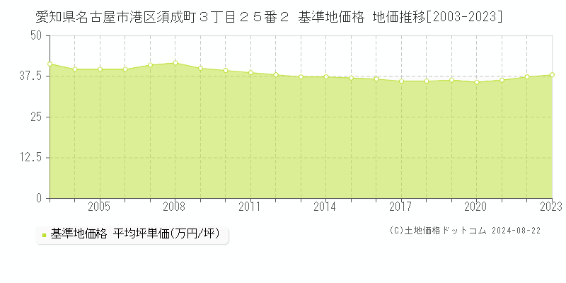 愛知県名古屋市港区須成町３丁目２５番２ 基準地価 地価推移[2003-2024]