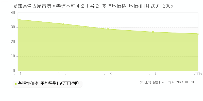 愛知県名古屋市港区善進本町４２１番２ 基準地価格 地価推移[2001-2005]