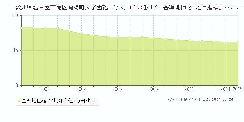 愛知県名古屋市港区南陽町大字西福田字丸山４３番１外 基準地価 地価推移[1997-2015]