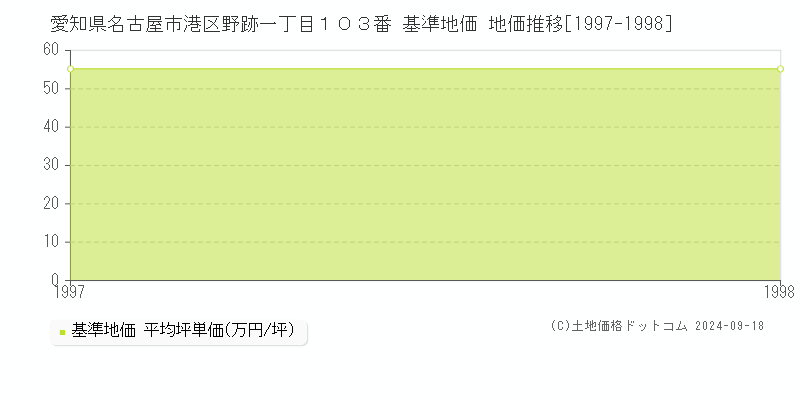 愛知県名古屋市港区野跡一丁目１０３番 基準地価 地価推移[1997-1998]